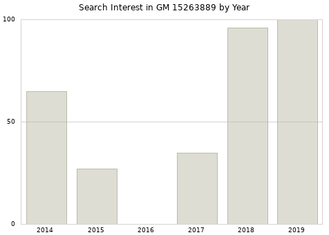 Annual search interest in GM 15263889 part.