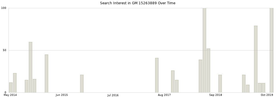 Search interest in GM 15263889 part aggregated by months over time.