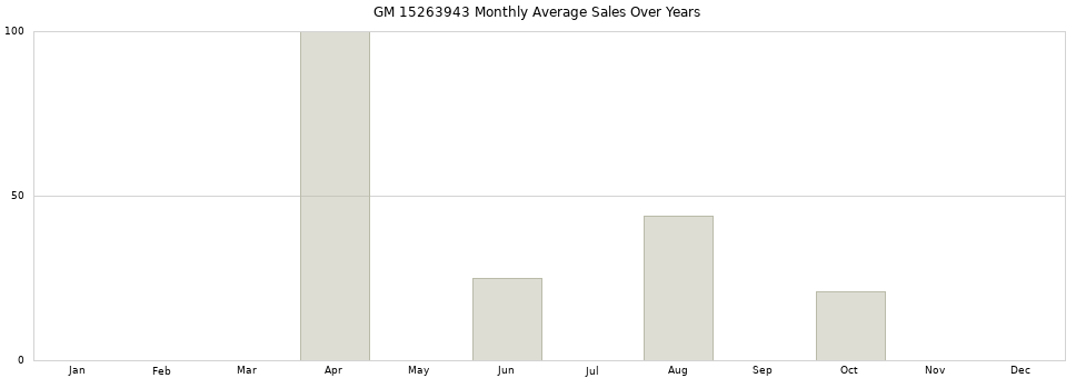 GM 15263943 monthly average sales over years from 2014 to 2020.