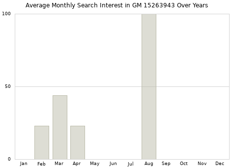Monthly average search interest in GM 15263943 part over years from 2013 to 2020.