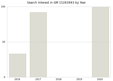 Annual search interest in GM 15263943 part.
