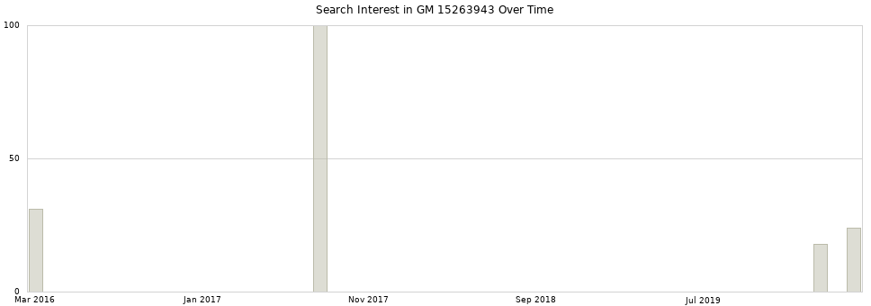 Search interest in GM 15263943 part aggregated by months over time.