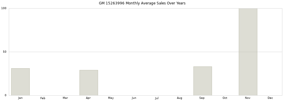 GM 15263996 monthly average sales over years from 2014 to 2020.