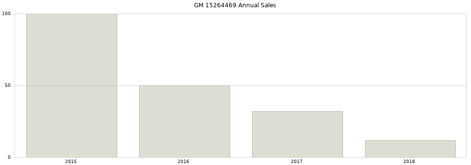 GM 15264469 part annual sales from 2014 to 2020.