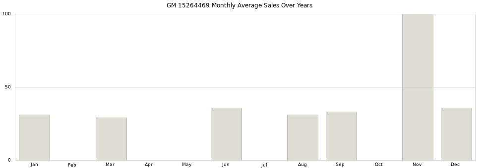 GM 15264469 monthly average sales over years from 2014 to 2020.