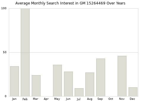 Monthly average search interest in GM 15264469 part over years from 2013 to 2020.