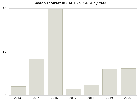 Annual search interest in GM 15264469 part.