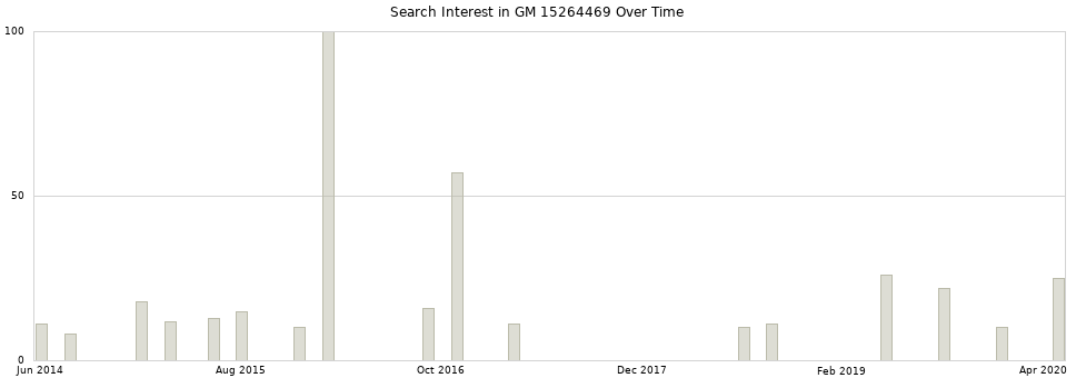 Search interest in GM 15264469 part aggregated by months over time.