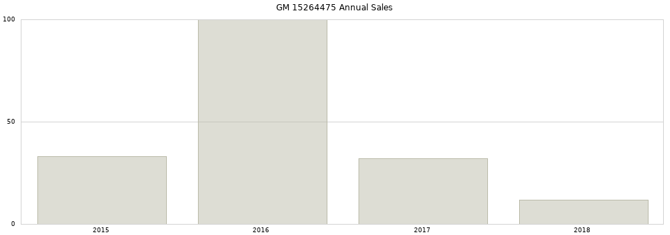 GM 15264475 part annual sales from 2014 to 2020.