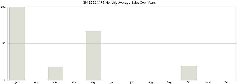GM 15264475 monthly average sales over years from 2014 to 2020.