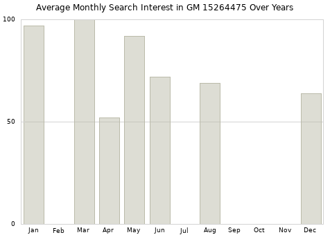 Monthly average search interest in GM 15264475 part over years from 2013 to 2020.