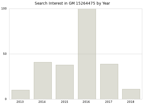 Annual search interest in GM 15264475 part.