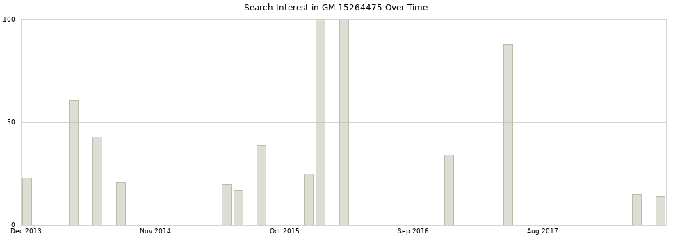 Search interest in GM 15264475 part aggregated by months over time.