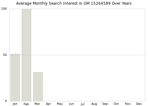 Monthly average search interest in GM 15264589 part over years from 2013 to 2020.