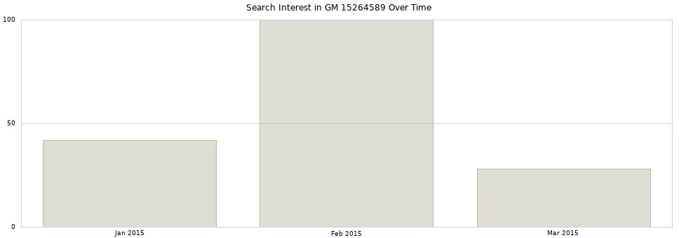 Search interest in GM 15264589 part aggregated by months over time.