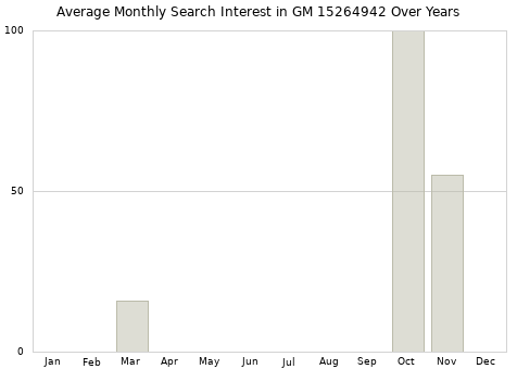Monthly average search interest in GM 15264942 part over years from 2013 to 2020.
