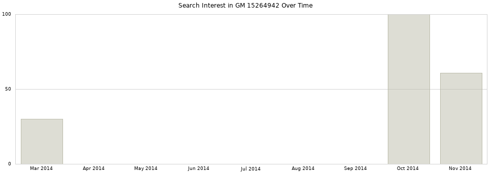 Search interest in GM 15264942 part aggregated by months over time.