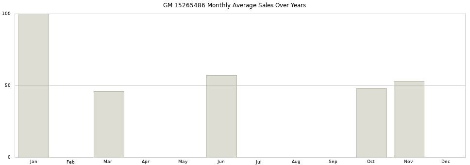 GM 15265486 monthly average sales over years from 2014 to 2020.