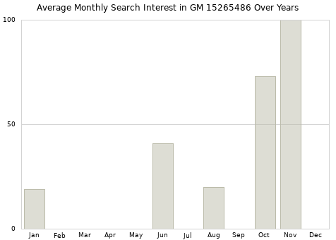 Monthly average search interest in GM 15265486 part over years from 2013 to 2020.
