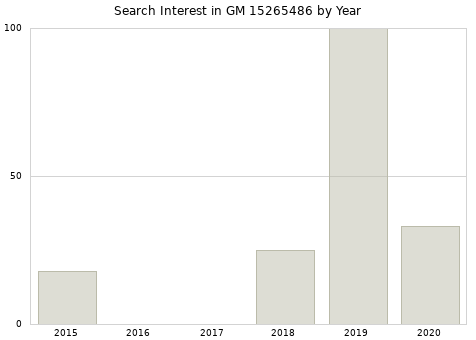 Annual search interest in GM 15265486 part.