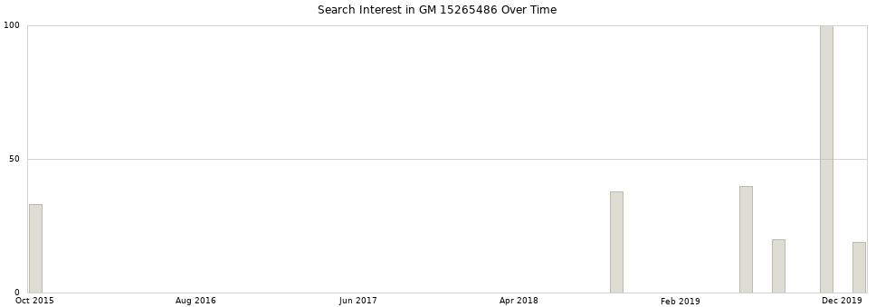 Search interest in GM 15265486 part aggregated by months over time.