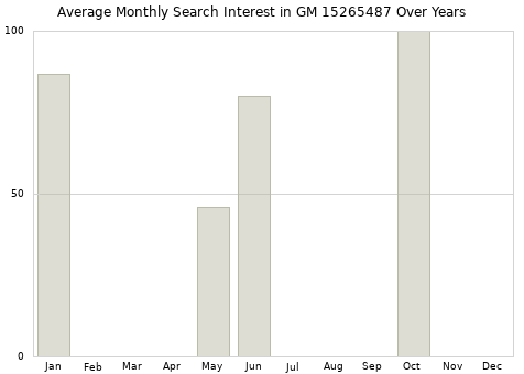 Monthly average search interest in GM 15265487 part over years from 2013 to 2020.