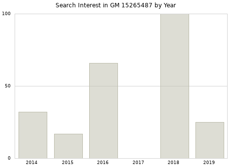 Annual search interest in GM 15265487 part.