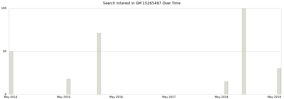 Search interest in GM 15265487 part aggregated by months over time.