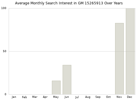Monthly average search interest in GM 15265913 part over years from 2013 to 2020.