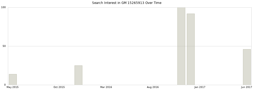 Search interest in GM 15265913 part aggregated by months over time.