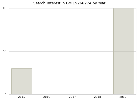 Annual search interest in GM 15266274 part.