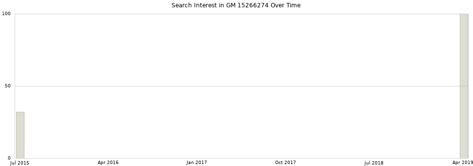 Search interest in GM 15266274 part aggregated by months over time.