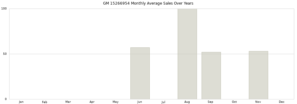 GM 15266954 monthly average sales over years from 2014 to 2020.