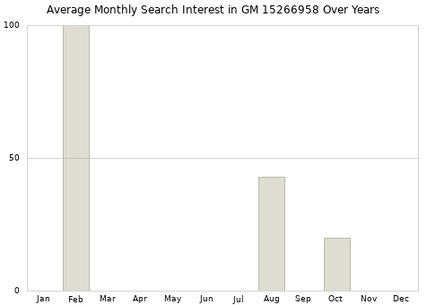 Monthly average search interest in GM 15266958 part over years from 2013 to 2020.