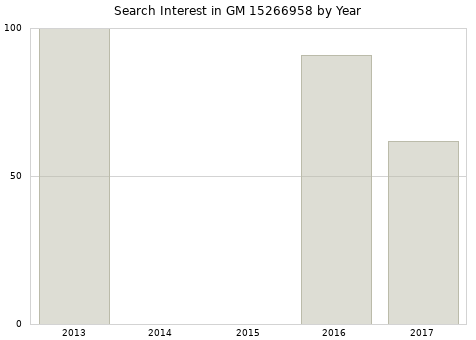 Annual search interest in GM 15266958 part.