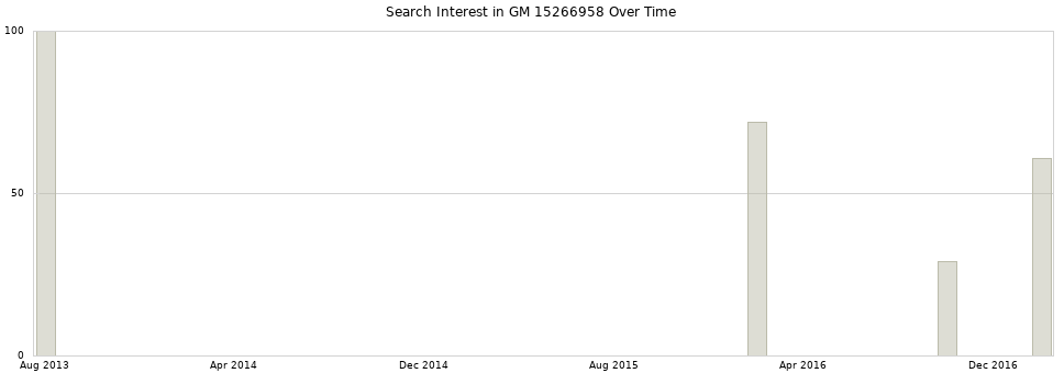 Search interest in GM 15266958 part aggregated by months over time.