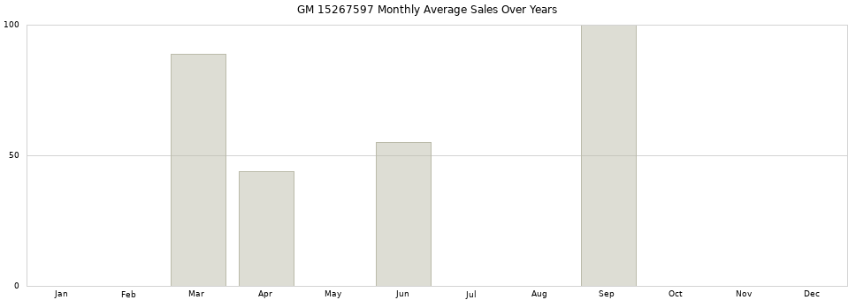 GM 15267597 monthly average sales over years from 2014 to 2020.