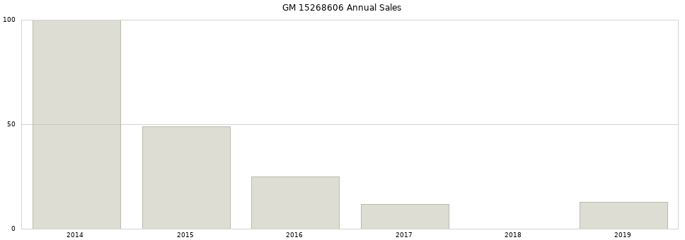 GM 15268606 part annual sales from 2014 to 2020.