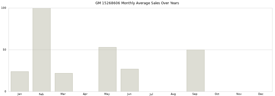 GM 15268606 monthly average sales over years from 2014 to 2020.