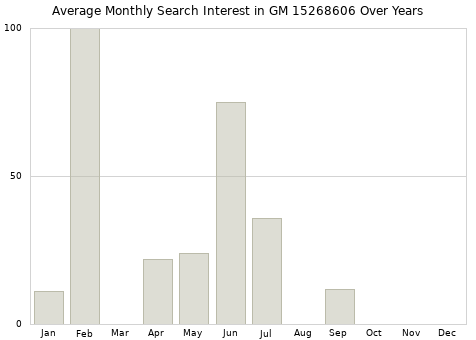 Monthly average search interest in GM 15268606 part over years from 2013 to 2020.