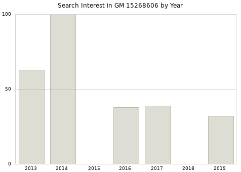 Annual search interest in GM 15268606 part.