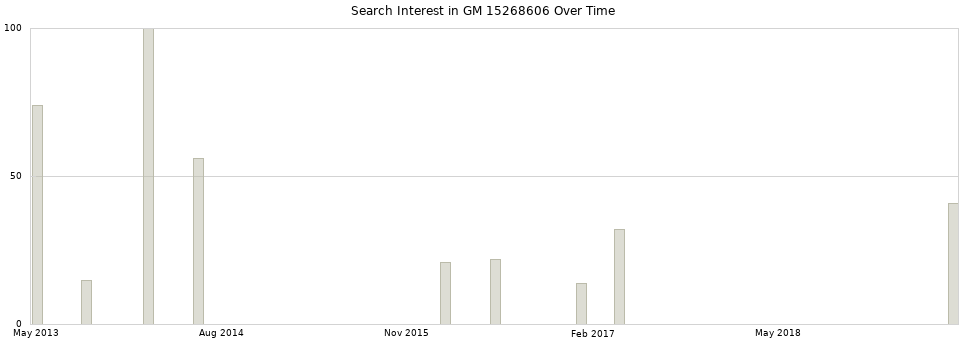 Search interest in GM 15268606 part aggregated by months over time.