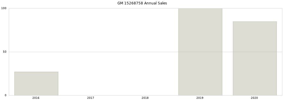 GM 15268758 part annual sales from 2014 to 2020.