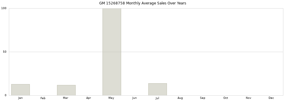 GM 15268758 monthly average sales over years from 2014 to 2020.