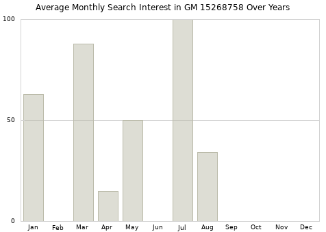 Monthly average search interest in GM 15268758 part over years from 2013 to 2020.