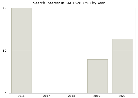 Annual search interest in GM 15268758 part.