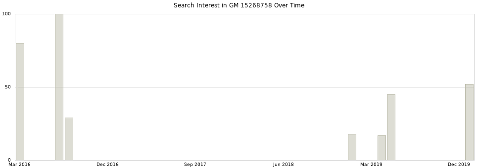 Search interest in GM 15268758 part aggregated by months over time.