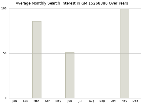 Monthly average search interest in GM 15268886 part over years from 2013 to 2020.