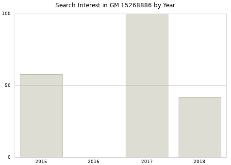 Annual search interest in GM 15268886 part.