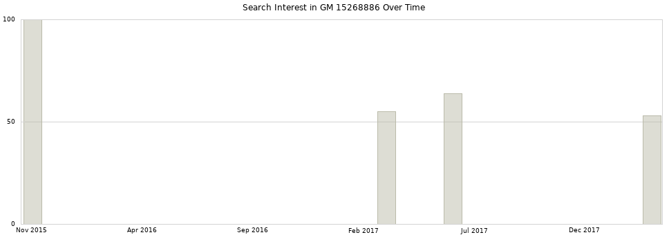 Search interest in GM 15268886 part aggregated by months over time.